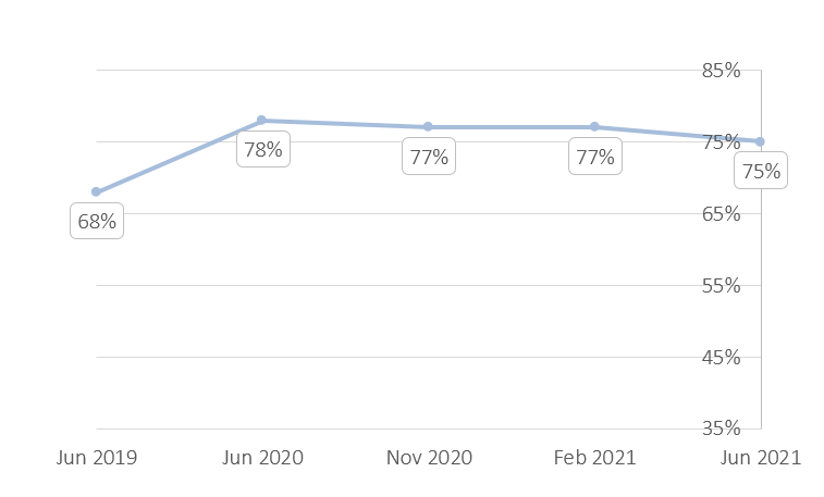 Line chart showing the percentage of people who feel satisfied with Australian public services from June 2019 to June 2021: June 2019 - 68%; June 2020 - 78%; November 2020 - 77%; February 2021 - 77%; June 2021 - 75%.