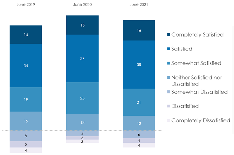 Column chart comparing the percentage of people satisfied with APS services from June 2019, June 2020, and June 2021. Completely satisfied: June 2019 - 14%; June 2020 - 15%; and June 2021 - 16%. Satisfied: June 2019 - 34%; June 2020 - 37%; and June 2021 - 38%. Somewhat satisfied: June 2019 - 19%; June 2020 - 25%; and June 2021 - 21%. Neither satisfied nor dissatisfied: June 2019 - 15%; June 2020 - 13%; and June 2021 - 12%. Somewhat dissatisfied: June 2019 - 8%; June 2020 - 4%; and June 2021 - 6%. Dissatisfied: June 2019 - 5%; June 2020 - 3%; and June 2021 - 4%. Completely dissatisfied: June - 2019 4%; June 2020 - 3%; and June 2021 -4%.