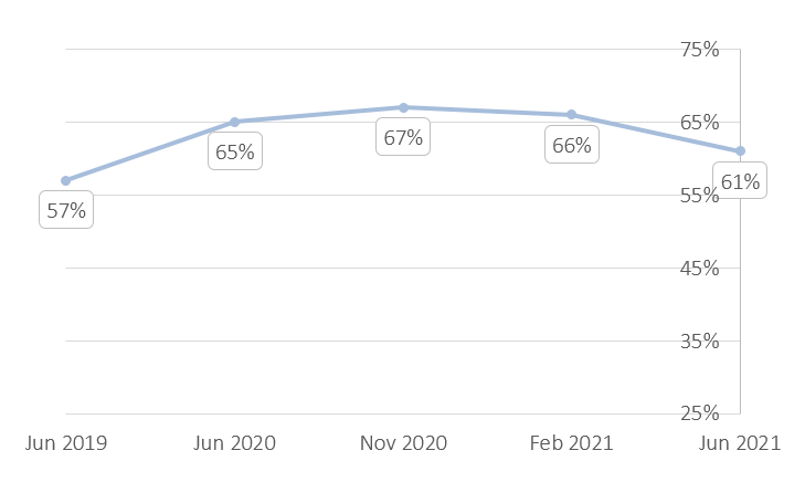 A line chart showing the percentage of people who trust in Australian public services from June 2019 to June 2021: June 2019 57%, June 2020 65%, November 2020 67%, February 2021 66%, June 2021 61%.