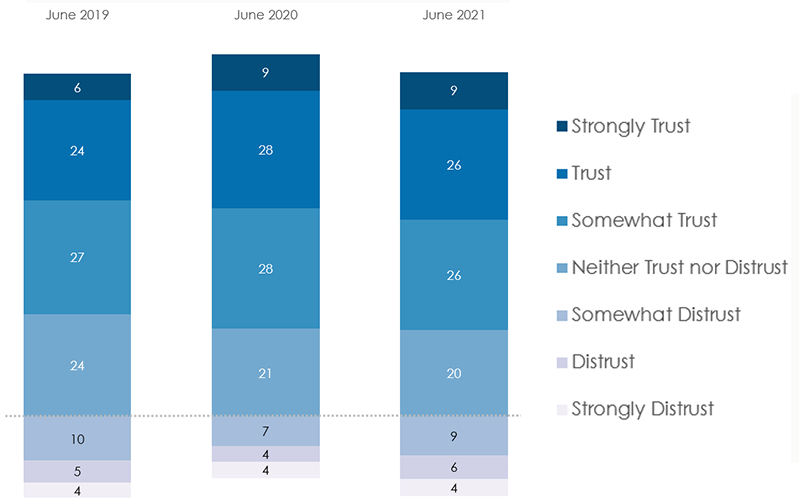 A column chart comparing the percentage of people that trust in APS services from June 2019, June 2020, and June 2021. Strongly trust: June 2019 6%, June 2020 9%, and June 2021 9%. Trust: June 2019 24%, June 2020 28%, and June 2021 26%. Somewhat trust: June 2019 27%, June 2020 28%, and June 2021 26%. Neither trust nor distrust: June 2019 24%, June 2020 21%, and June 2021 20%. Somewhat distrust: June 2019 10%, June 2020 7%, and June 2021 9%. Distrust: June 2019 5%, June 2020 4%, and June 2021 6%. Strongly distrust: June 2019 4%, June 2020 4%, and June 2021 4%.