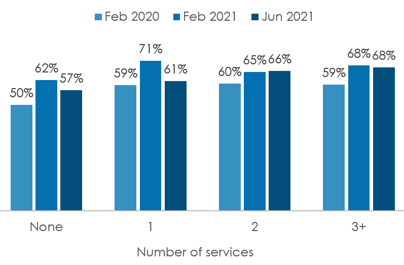 A column chart comparing the percentage of people that trust in APS services, by number of services accessed for a single reason, for February 2020, February 2021, and June 2021. No services: February 2020 - 50%, February 2021 - 62%, and June 2021 - 57%. One service: February 2020 - 59%, February 2021 - 71%, and June 2021 - 61%. Two services: February 2020 - 60%, February 2021 - 65%, and June 2021 - 66%. Three or more services: February 2020 - 59%, February 2021 - 68%, and June 2021 - 68%.