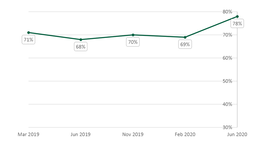 A line chart showing the percentage of people who feel satisfactied with Australian public services from March 2019 to June 2020: March 2019 71%, June 2019 68%, November 2019 70%, February 2020 69%, June 2020 78%