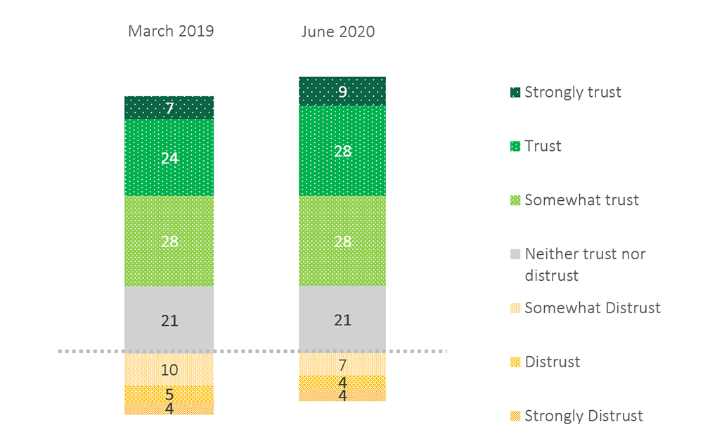 Column chart comparing the percentage of people that trust in Australian public services from March 2019 and June 2020:  Strongly trust - March 2019 - 7%; June 2020 - 9%. Trust - March 2019 - 24%; June 2020 - 28%. Somewhat trust - March 2019 - 28%; June 2020 - 28%. Neither trust nor distrust - March 2019 - 21%; June 2020 - 21%. Somewhat distrust - March 2019 - 10%; June 2020 - 7%; Distrust - March 2019 - 5%; June 2020 - 4%. Strongly distrust - March 2019 - 4%; June 2020 - 4%.