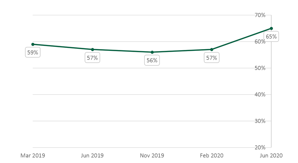 Line chart showing the percentage of people who trust in Australian public services from March 2019 to June 2020: March 2019 - 59%; June 2019 - 57%; November 2019 - 56%; February 2020 - 57%; June 2020 - 65%.