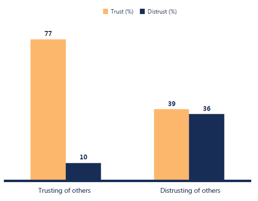 People who are trusting of other show high trust in public services at 77%, while those who are distrusting of others show low trust of 39%. People who are distrusting of others have high distrust result of 36%, compared to 10% distrust for those who are trusting of others.