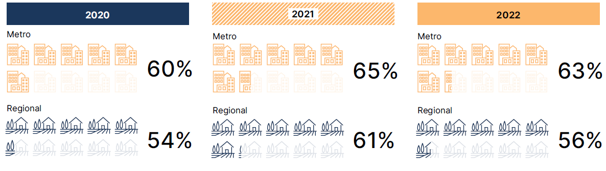 For the past three years, people in regional Australia have showed lower trust in public services than those in metro areas. For 2022, people in metro areas have shown trust results of 63% and people in regional areas have shown trust result of 56%