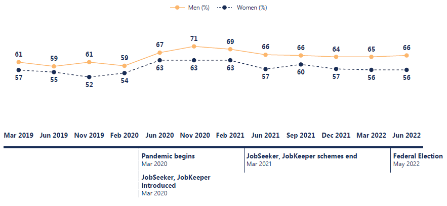 Trust in public services varies by gender, with women consistently showing low trust compared to men since March 2019. Both groups saw an increase in trust in 2020 during the pandemic.