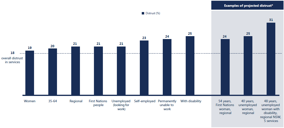 Higher than average distrust was seen for the following groups in 2022 - Women, people aged 35-64, people living in regional areas, First Nations people, unemployed people, self-employed people, people who are permanently unable to work and people with disability.