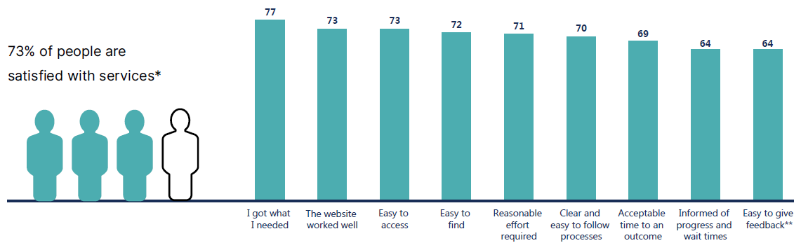 Looking at satisfaction drivers for the services in 2022, the highest score was 77% with people saying they got what they needed from the service and the lowest score was 64% on ease of giving feedback