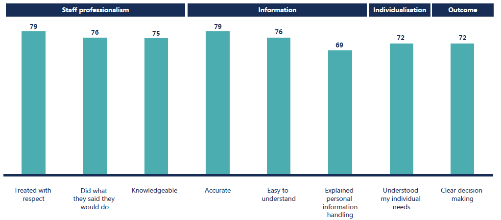 Experience drivers measure people’s service experience across staff professionalism, information, individualisation and outcome. Highest satisfaction was seen with how staff treated people at 79% and accuracy of information provided by the service, also at 79%.