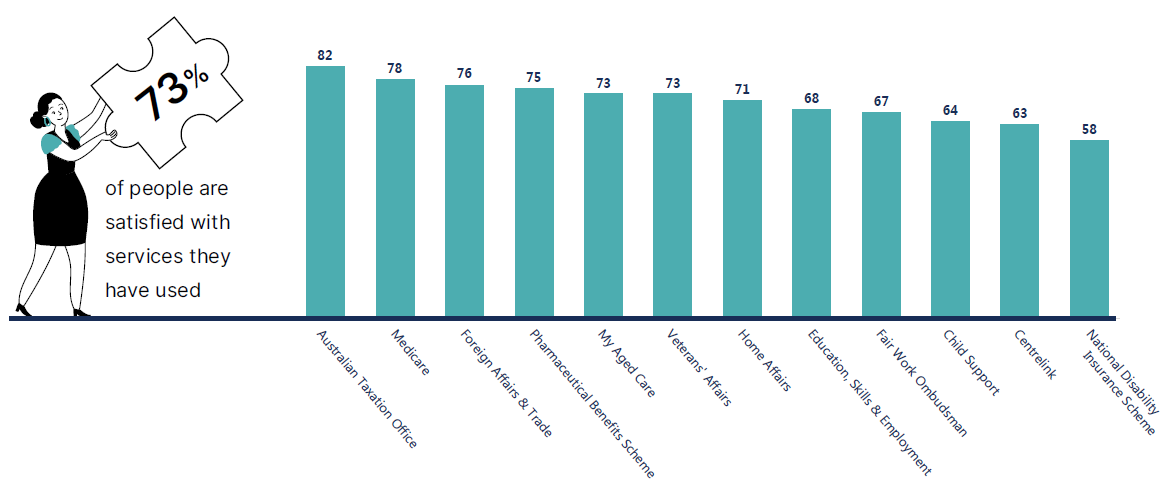 Satisfaction results vary significantly across the 12 service agencies. In 2022 satisfaction is highest for ATO at 82% and lowest for NDIS at 58%.