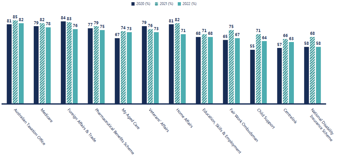 Satisfaction results across majority of the 12 service agencies peaked during the pandemic.