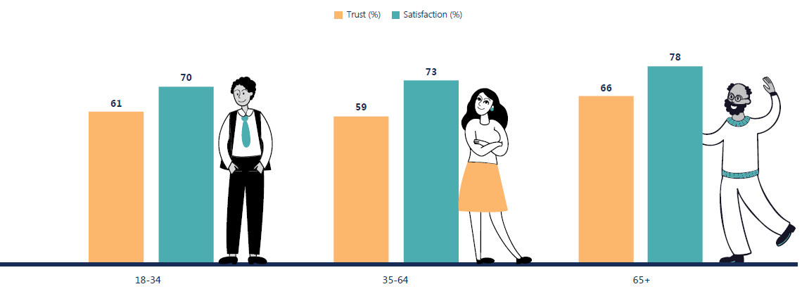 Trust and satisfaction results vary by age groups. In 2022, highest trust of 66% was seen for people aged 65+ and lowest trust of 59% was seen for people aged 35-64. Highest satisfaction of 78% was seen for people aged 65+ and lowest satisfaction of 70% was seen for people aged 18-34