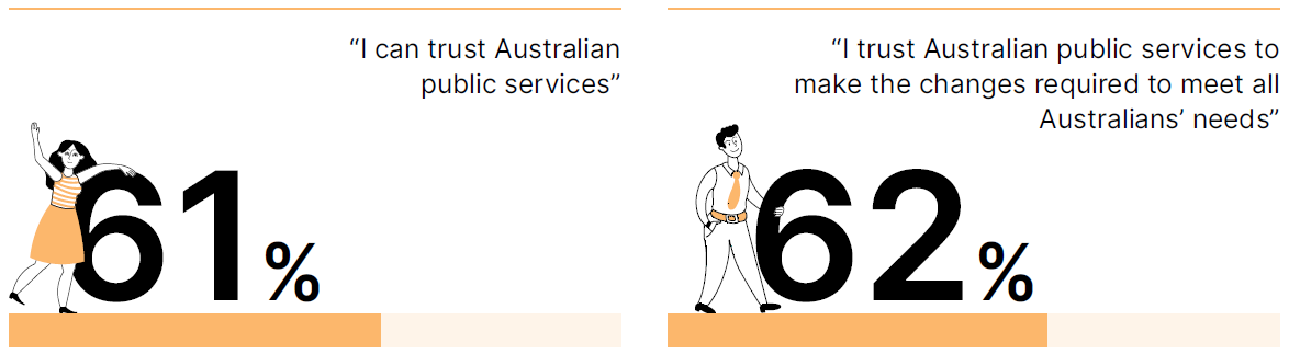 61% agree to 'I can trust Australian
public services' and 62% agree to 'I trust Australian public services to
make the changes required to meet all Australians’ needs'