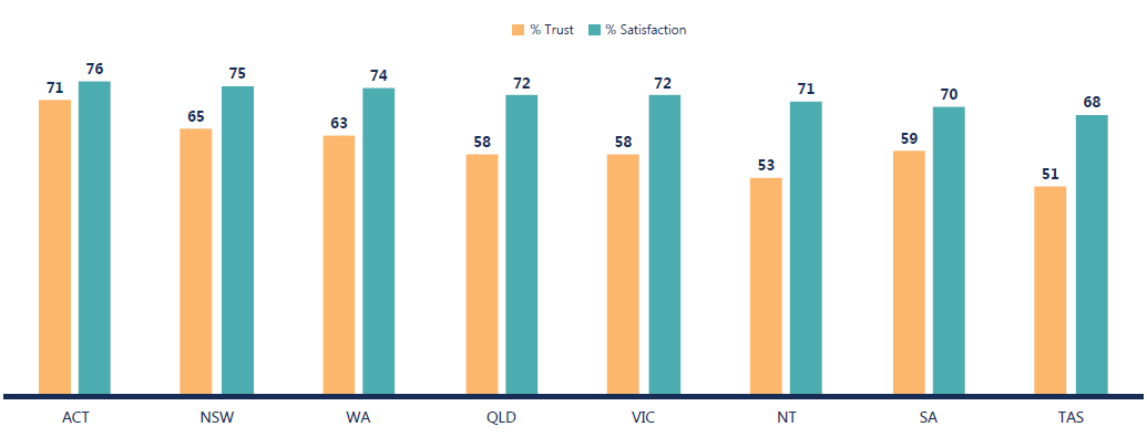 - Trust and satisfaction results vary across state of residence. In 2022, highest trust of 76% was seen for people who live in ACT and lowest trust of 51% was seen for Tasmania residents. Highest satisfaction of 76% was seen for ACT residents and lowest satisfaction of 68% was seen Tasmania residents