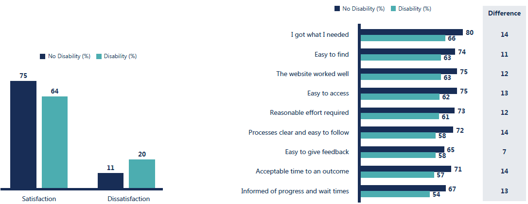 People with disability have lower satisfaction of 64% compared to those without disability with 75% satisfaction. People with disability also have higher dissatisfaction of 20% compared to 11% for those with no disability. People with disability have lower satisfaction across all service drivers compared to those with no disability, with differences of 7-14 percentage points seen between the two groups.