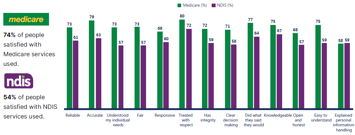 Satisfaction of people with disability with Medicare is higher than NDIS across all trust and satisfaction drivers. High difference of 16 percentage points was seen across accuracy of information provided by the service, understanding individual needs, fairness of service and information from service being easy to understand.