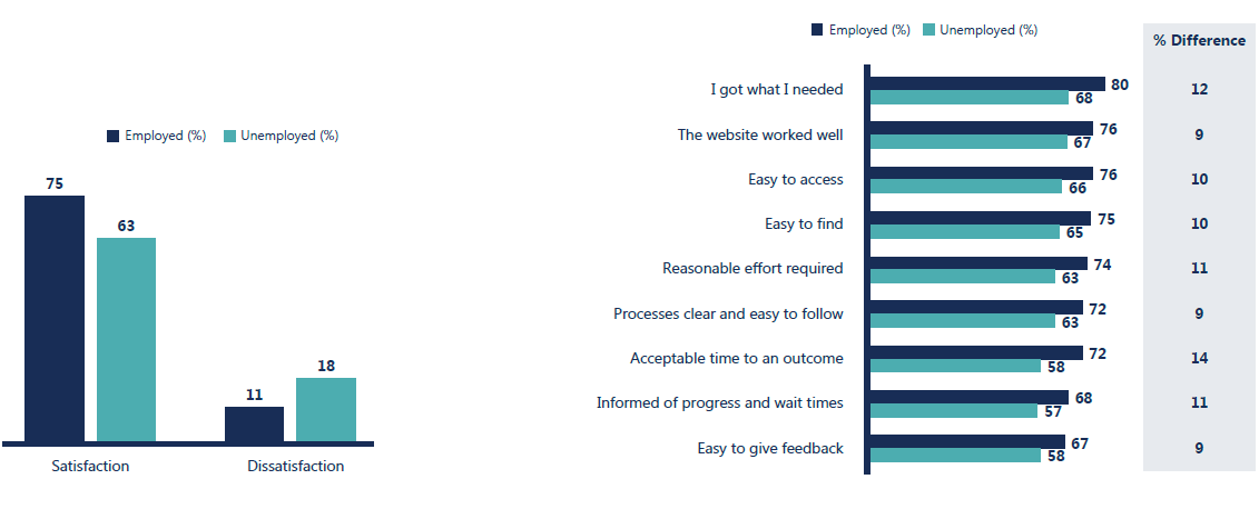 Unemployed people have lower satisfaction of 63% compared to employed people with 75% satisfaction. Unemployed people also have higher dissatisfaction of 18% compared to 11% for employed people. - Unemployed people have lower satisfaction across all service drivers compared employed people, with differences of 9-14 percentage points seen between the two groups.