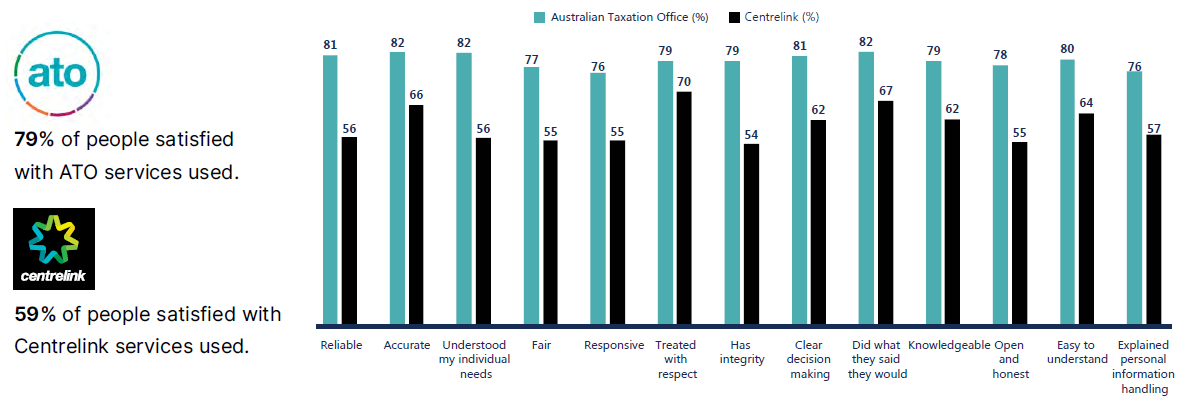 Satisfaction of unemployed people with ATO is higher than Centrelink across all trust and satisfaction drivers. High difference was seen across service understanding individual needs (26 percentage points), reliability of service (25 percentage points), and integrity of service (25 percentage points)