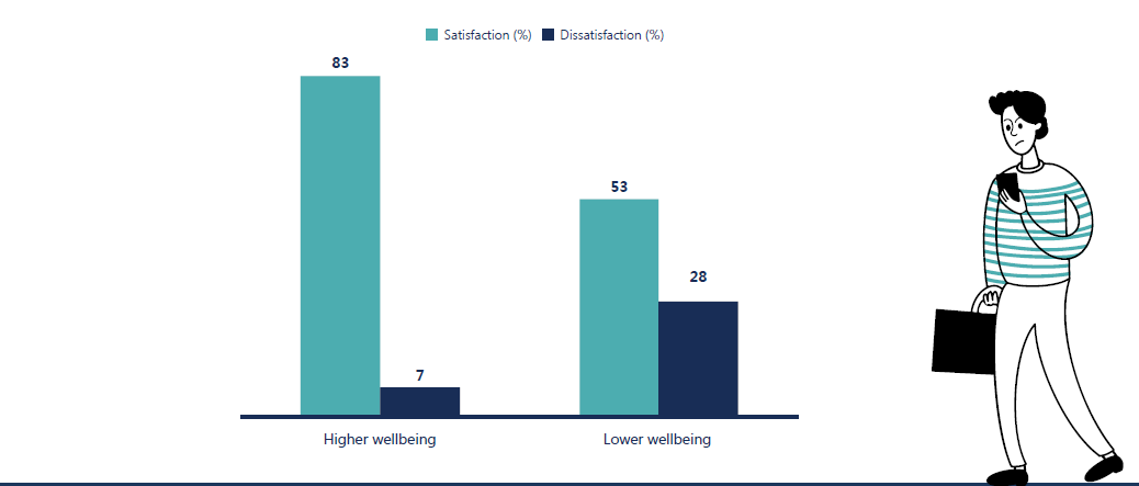 People who are satisfied with life as a whole show high satisfaction with public services at 83%, while those who are dissatisfied with their life as a whole show low satisfaction of 53%. People who are dissatisfied with life have high dissatisfaction of 28%, compared to 7% dissatisfaction for those who are satisfied with their life.