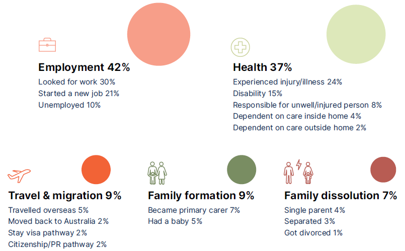 Employment 42%: Looked for work 30%; Started a new job 21%; Unemployed 10%. Health 37%: Experienced injury/illness 24%; Disability 15%; Responsible for unwell/injured person 8%; Dependent on care inside home 4%; Dependent on care outside home 2%. Travel and migration 9%: Travelled overseas 5%; Moved back to Australia 2%; Stay visa pathway 2%; Citizenship PR pathway 2%. Family formation 9%: Became primary carer 7%; Had a baby 5%. Family dissolution 7%: Single parent 4%; Separated 3%; Got divorced 1%.