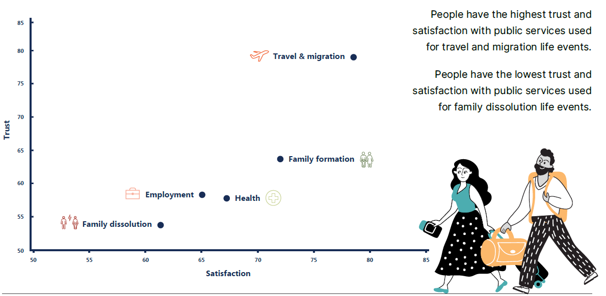 Trust highest for ‘travel and migration’ life cluster at 79% and lowest for ‘family dissolution’ life event cluster at 54%. Satisfaction highest for ‘travel and migration’ life cluster at 79% and lowest for ‘family dissolution’ life event cluster at 61%.