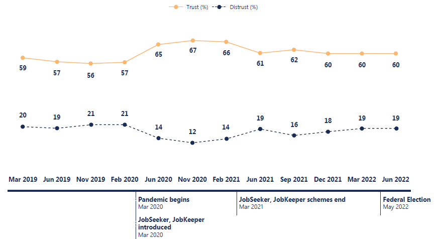 Highest trust in public services of 67% was seen during the pandemic in Nov 2020. We also saw lowest distrust during the same period.