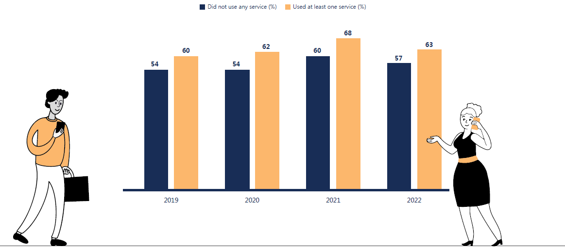 For the past four years, people who accessed at least one service had higher trust in public services than people who did not access any service