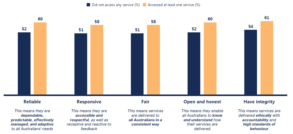 People who accessed at least one service, rate services as being better across all five trust drivers compared to people who did not access any services. The five trust drives are: ‘service is reliable’- this means they are dependable, predictable, effectively managed, and adaptive to all Australians’ needs, ‘service is responsive’ - this means they are accessible and respectful, as well as receptive and reactive to feedback ‘service is fair’ - This means services are delivered to all Australians in a consistent way ‘service is open and honest’ - this means they enable all Australians to know and understand how their services are delivered, and ‘service has integrity’ - this means services are delivered ethically with accountability and high standards of behaviour.