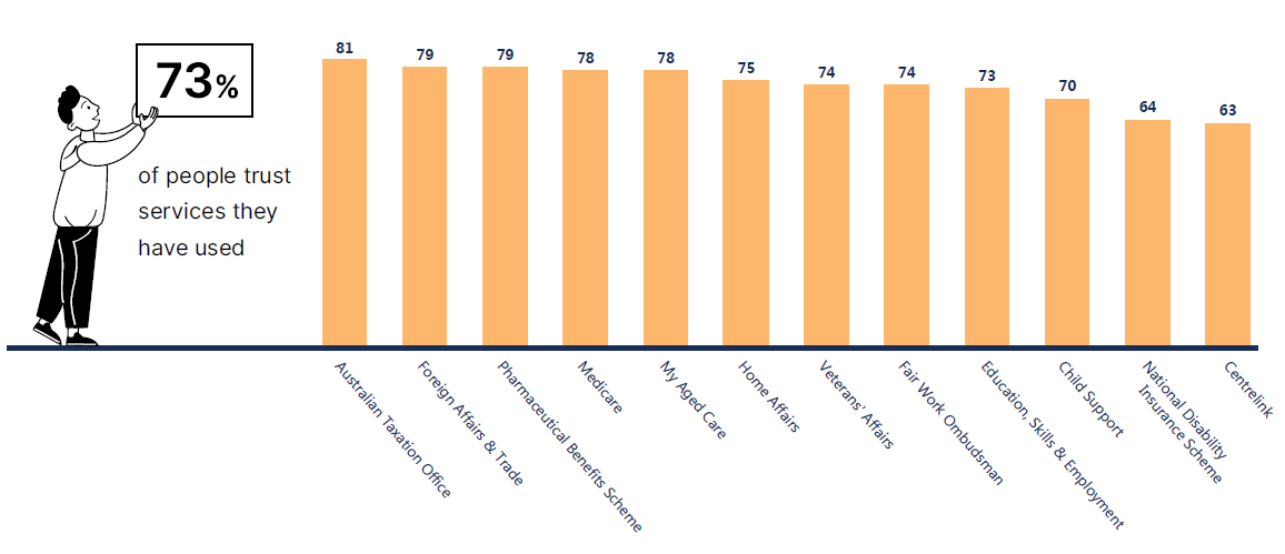 Trust results vary significantly across the 12 service agencies. In 2022 trust is highest for ATO at 81% and lowest for Centrelink at 63%