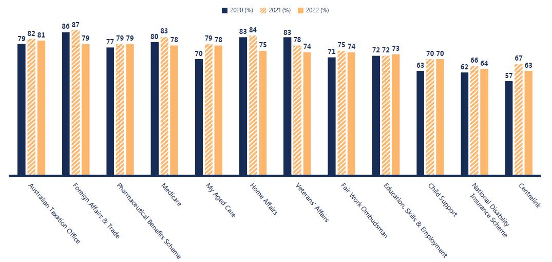 Trust results across majority of the 12 service agencies peaked during the pandemic