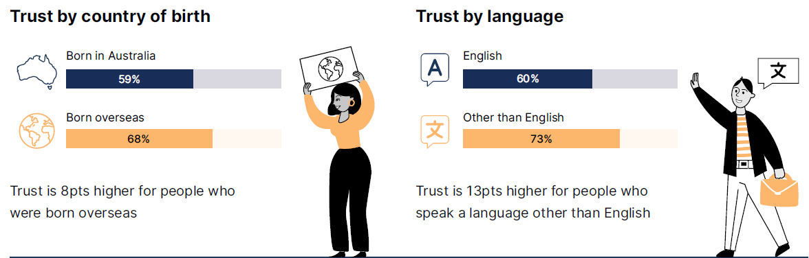 - Trust results for people born in Australia is 59% and for people born overseas is 68%. Trust results for people who speak English at home is 60% and people who speak a language other than English at home is 73%.