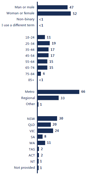 same as chart (label + value i.e. Man or male: 47)