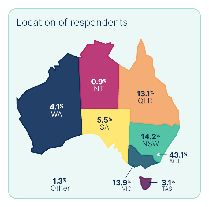 Location of respondents. ACT: 43.1%. NSW: 14.2%. VIC: 13.9%. QLD: 13.1%. WA: 4.1%. TAS: 3.1%. NT: 0.9%. Other: 1.3%.