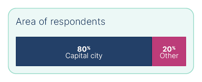 Area of respondents. Capital city: 80%. Other: 20%.