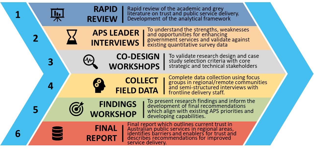 An infographic showing the 6 parts of the research design. 1. Rapid review – rapid review of the academic and grey literature on trust and public service delivery. Development of the analytical framework, 2. APS leader interviews – To understand the strengths, weaknesses and opportunities for enhancing government services and validate against existing quantitative survey data, 3. Co-design workshops – To validate research design and case study selection criteria with core strategic and technical stakeholders, 4. Collect field data – Complete data collection using focus groups in regional / remote communities and semi-structures interviews with frontline delivery staff, 5. Finding workshops – to present research findings and inform the development of final recommendations which align with existing APS priorities and developing capabilities, 6. Final report – Final report which outlines current trust in Australian public services in regional areas, identifies barriers and enablers for trust and describes recommendations for improved service delivery.