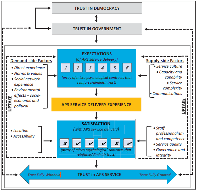 An infographic showing the relationship between trust in democracy, trust in government and trust in APS service. It shows that each of these feed into each other. It then expands on Trust in APS service, showing that trust in APS service is dependent on the APS service delivery experience. This in turn is driven by the expectations of the service and the satisfaction with the service. Expectations is driven by demand side factors such as direct experience, norms and values, social network experience, and environmental effects both socio-economic and political, as well as supply side factors such as service culture, capacity and capability, service complexity and communications.  Satisfaction is driven by demand-side factors such as location and accessibility, as well as supply side factors such as staff professionalism and competence, service quality and governance and integrity.