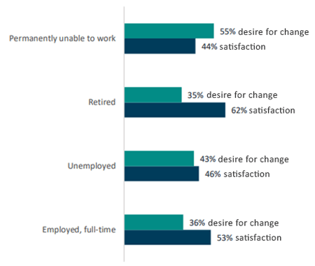 Chart showing satisfaction levels for the following categories: Permanently unable to work: 55% desire for change and 44% satisfaction. Retired: 35% desire for change and 62% satisfaction. Unemployed: 43% desire for change and 46% satisfaction. Employed full-time: 36% desire for change and 53% satisfaction