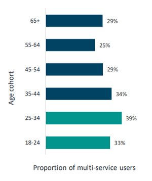 Proportion of multi-service users by age cohort: 18-24 years: 33%; 25-34 years: 39%; 35-44 years: 34%; 45-54 years: 29%; 55-64 years: 25%; 65+ years: 29%