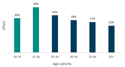 Effort to access services by age cohorts: 18-24 years: 30%; 25-34 years: 40%; 35-44 years: 33%; 45-54 years: 28%; 55-64 years: 27%; 65+ years: 23%