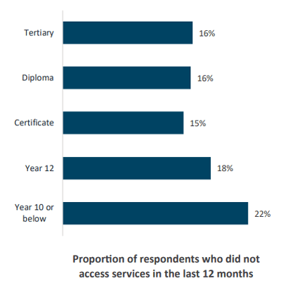 Proportion of respondents who did not access services in the last 12 months by education level: Tertiary: 16%; Diploma: 16%; Certificate: 15%; Year 12: 18%; Year 10 or below: 22%