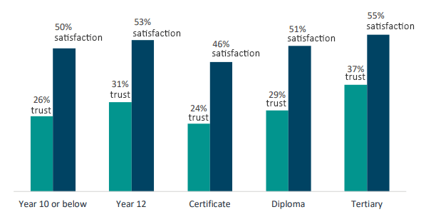 Trust and satisfaction by education level: Year 10 or below: 26% trust, 50% satisfaction; Year 12: 31% trust, 53% satisfaction; Certificate: 24% trust, 46% satisfaction, Diploma: 29% trust,  51% satisfaction; Tertiary: 37% trust, 55% satisfaction