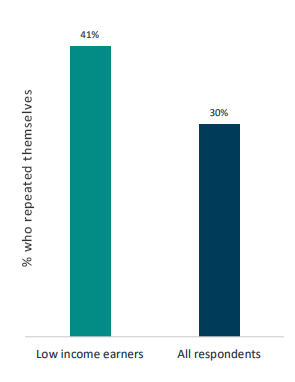 41% of low income earners and 30% of all respondents repeated themselves