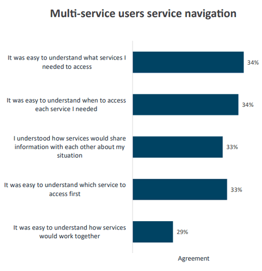 Multi-service users service navigation agreement to the following statements: It was easy to understand what services I needed to access: 34%; It was easy to understand when to access each service I needed: 34%; I understood how services would share information with each other about my situation: 33%; It was easy to understand which service to access first: 33%; It was easy to understand how services would work together: 29%