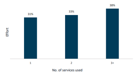 Percentage of effort by number of services used: one service: 31%; two services: 33%; 3 or more services: 38%