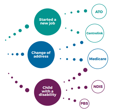 How life events can interact with services used. When a person starts a new job they may need to interact with the ATO and Centrelink, when they update their address for Medicare, it may also effect Centrelink and the NDIS, and when they have a child with a disability they may need to interact with Medicare, the NDIS and the Pharmaceutical Benefits Scheme.