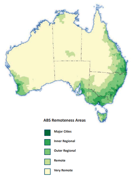 A map of Australia showing remoteness areas, with regional areas clustered around the coast. 75% of people surveyed were from Metro areas, with 25% regional (18% inner regional and 6% outer regional) and 0.8% remote.