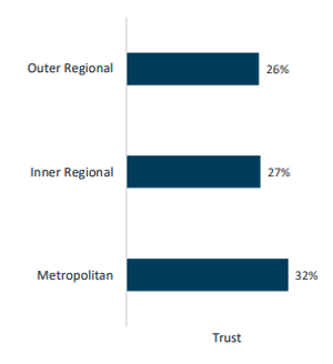 Trust in Australian public services: Outer regional areas trust 26%; Inner regional areas trust 27%; metropolitan areas trust 32%