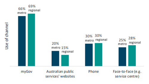 Type of channel used to access services. 66% of metro and 69% of regional respondents used myGov. 20% of metro and 15% of regional used public services wensites, 30% of metro and 30% of regional used a phone and 25% of metro and 28% of regional used face to face (eg a service centre)