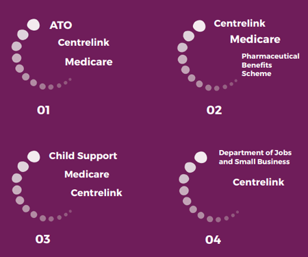 Infographic showing services that may be accessed together in some life events. 1 - ATO, Centrelink and Medicare. 2 – Centrelink, Medicare and Pharmaceutical benefits scheme. 3 – Child support, Medicare and Centrelink. 4 – Department of Jobs and Business and Centrelink.